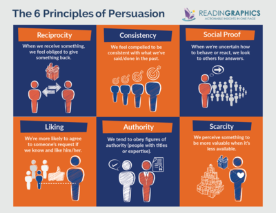 Influence 6-Principles-of-Persuasion.png
