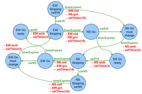 traffic lights FSM from lecture 3