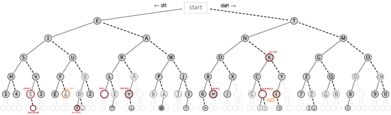Morse code tree Wikipedia.png