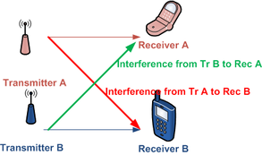 Interference Alignment