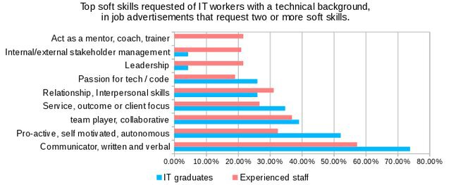 60-of-Job-advertisements-for-technical-staff-express-interest-in-soft-skills.jpg