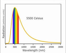 Blackbody radiaton curve